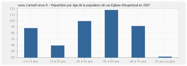 Répartition par âge de la population de Les Églises-d'Argenteuil en 2007